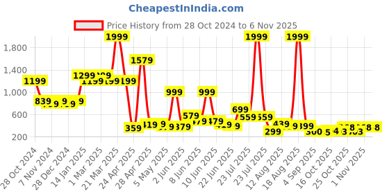 myntra.com LYTIX Girls Set of 4 Spiral Phone Cord Hair Ties - Assorted lytix Price History Graph from 28 Oct 2024 to 3 Nov 2025