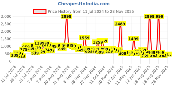myntra.com LYTIX Girls Set of 40 Assorted Beaded Ponytail Holders lytix Price History Graph from 11 Jul 2024 to 27 Nov 2025