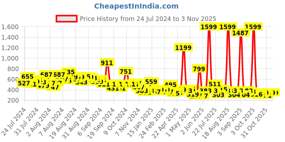 myntra.com LYTIX Girls Set of 5 Alligator Hair Clips lytix Price History Graph from 24 Jul 2024 to 2 Nov 2025