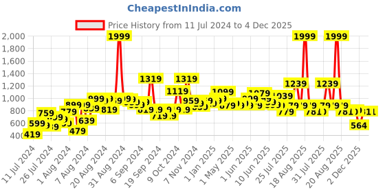myntra.com LYTIX Girls Set of 50 Assorted Beaded Ponytail Holder & Claw Clips with Hair Clips lytix Price History Graph from 11 Jul 2024 to 4 Dec 2025
