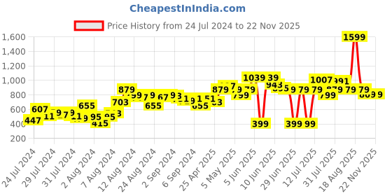 myntra.com LYTIX Girls Set Of 50 Assorted Small Elastic Band Ponytail Holder lytix Price History Graph from 24 Jul 2024 to 22 Nov 2025