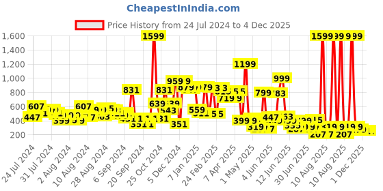myntra.com LYTIX Girls Set Of 50 Claw Clips lytix Price History Graph from 24 Jul 2024 to 4 Dec 2025