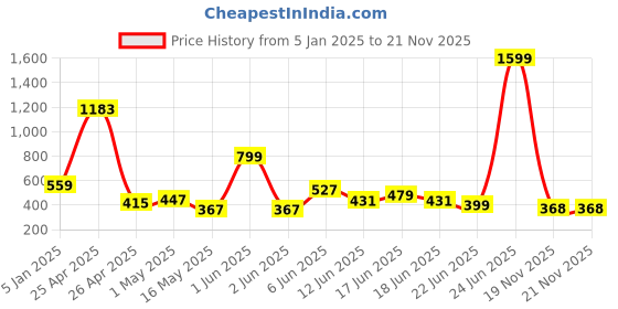 myntra.com LYTIX Girls Set Of 6 Assorted Bow Edge Clips lytix Price History Graph from 5 Jan 2025 to 20 Nov 2025
