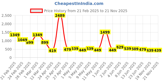 myntra.com LYTIX Girls Set Of 6 Butterfly Hair Clips lytix Price History Graph from 21 Feb 2025 to 20 Nov 2025