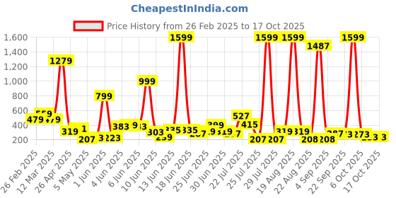 myntra.com LYTIX Girls Soft Furr Headband lytix Price History Graph from 26 Feb 2025 to 16 Oct 2025