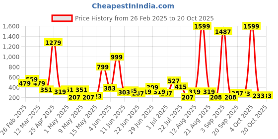 myntra.com LYTIX Girls Soft Furr Headband lytix Price History Graph from 26 Feb 2025 to 20 Oct 2025