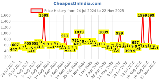 myntra.com LYTIX Infant Girls Pack of 6 Assorted Elastic Bow Headbands lytix Price History Graph from 24 Jul 2024 to 22 Nov 2025