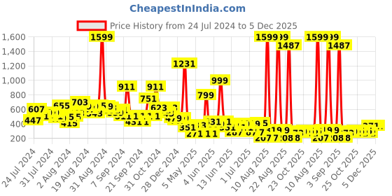 myntra.com LYTIX Infants Girls Set of 200 Assorted Ponytail Holders lytix Price History Graph from 24 Jul 2024 to 5 Dec 2025