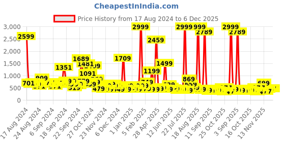 myntra.com LYTIX Ruffled Fit & Flare Dress lytix Price History Graph from 17 Aug 2024 to 5 Dec 2025