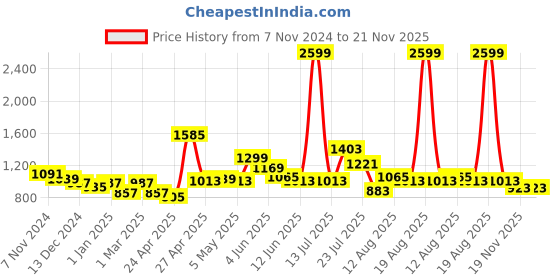 myntra.com LYTIX Set Of 10 Assorted Ponytail Holders With Hair Extensions lytix Price History Graph from 7 Nov 2024 to 21 Nov 2025