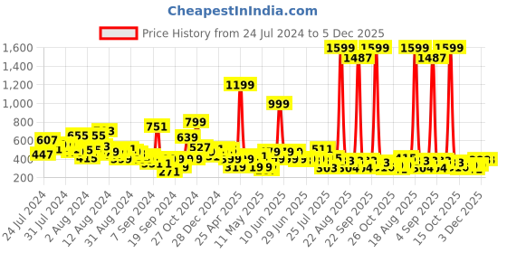 myntra.com LYTIX Set Of 10 Stylish Design Tic Tac Hair Clips lytix Price History Graph from 24 Jul 2024 to 5 Dec 2025