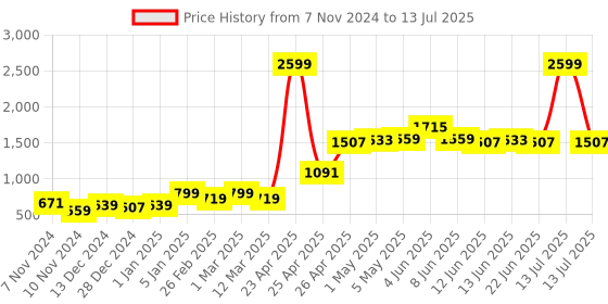 myntra.com LYTIX Set Of 100 Assorted Ponytail Holders lytix Price History Graph from 7 Nov 2024 to 13 Jul 2025