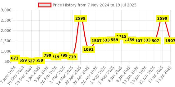 myntra.com LYTIX Set Of 100 Assorted Ponytail Holders lytix Price History Graph from 7 Nov 2024 to 13 Jul 2025
