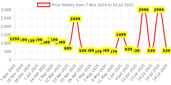 myntra.com LYTIX Set Of 1000 Assorted Ponytail Holders lytix Price History Graph from 7 Nov 2024 to 14 Jul 2025