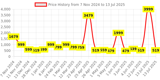 myntra.com LYTIX Set Of 1000 Assorted Ponytail Holders lytix Price History Graph from 7 Nov 2024 to 13 Jul 2025