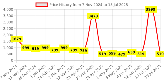 myntra.com LYTIX Set Of 1000 Assorted Ponytail Holders lytix Price History Graph from 7 Nov 2024 to 13 Jul 2025