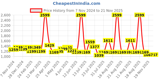 myntra.com LYTIX Set Of 12 Assorted Ponytail Holders With Hair Extensions lytix Price History Graph from 7 Nov 2024 to 21 Nov 2025