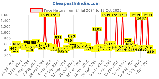 myntra.com LYTIX Set Of 14 Alligator Hair Clips lytix Price History Graph from 24 Jul 2024 to 18 Oct 2025