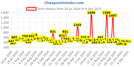 myntra.com LYTIX Set Of 14 Alligator Hair Clips lytix Price History Graph from 24 Jul 2024 to 5 Dec 2025