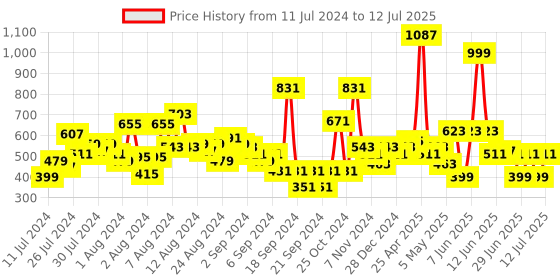 myntra.com LYTIX Set of 14 Tic Tac And Alligator Clips lytix Price History Graph from 11 Jul 2024 to 12 Jul 2025