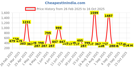 myntra.com LYTIX Set Of 2 Crystal Rhinestone Headbands lytix Price History Graph from 26 Feb 2025 to 15 Oct 2025