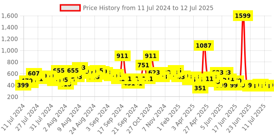 myntra.com LYTIX Set Of 20 Ponytail Holders lytix Price History Graph from 11 Jul 2024 to 12 Jul 2025