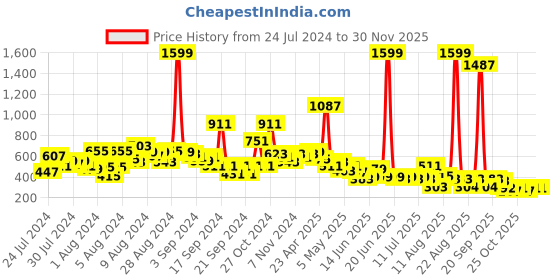 myntra.com LYTIX Set Of 20 Ponytail Holders lytix Price History Graph from 24 Jul 2024 to 29 Nov 2025