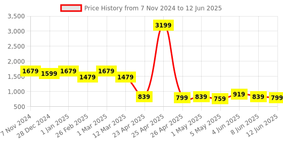 myntra.com LYTIX Set Of 2000 Assorted Ponytail Holders lytix Price History Graph from 7 Nov 2024 to 12 Jun 2025
