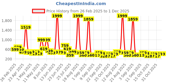 myntra.com LYTIX Set Of 4 Crystal Rhinestone Headbands lytix Price History Graph from 26 Feb 2025 to 30 Nov 2025