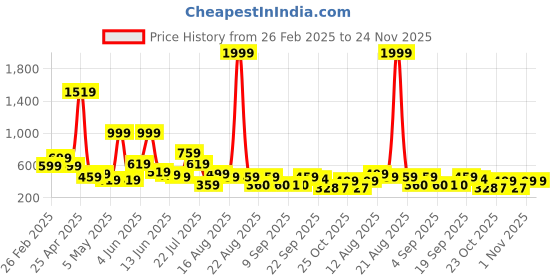 myntra.com LYTIX Set Of 4 Crystal Rhinestone Headbands lytix Price History Graph from 26 Feb 2025 to 24 Nov 2025