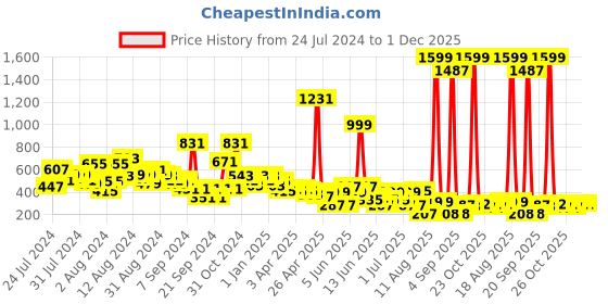 myntra.com LYTIX Set Of 4 Stylish Design Tic Tac Hair Clips lytix Price History Graph from 24 Jul 2024 to 30 Nov 2025