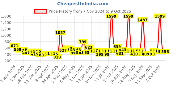 myntra.com LYTIX Set Of 50 Assorted Mini Flower Claw Clips lytix Price History Graph from 7 Nov 2024 to 8 Oct 2025
