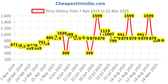 myntra.com LYTIX Set Of 50 Assorted Ponytail Holders lytix Price History Graph from 7 Nov 2024 to 22 Nov 2025