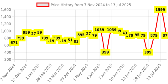 myntra.com LYTIX Set Of 50 Assorted Ponytail Holders lytix Price History Graph from 7 Nov 2024 to 13 Jul 2025
