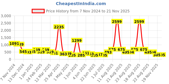 myntra.com LYTIX Set Of 500 Assorted Ponytail Holders lytix Price History Graph from 7 Nov 2024 to 21 Nov 2025