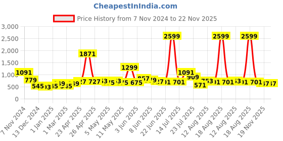 myntra.com LYTIX Set Of 6 Assorted Claw Clip With Hair Extension lytix Price History Graph from 7 Nov 2024 to 22 Nov 2025
