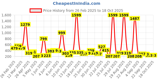 myntra.com LYTIX Soft Furr Headband lytix Price History Graph from 26 Feb 2025 to 18 Oct 2025