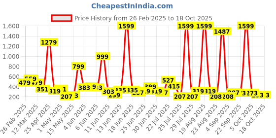 myntra.com LYTIX Soft Furr Headband lytix Price History Graph from 26 Feb 2025 to 18 Oct 2025