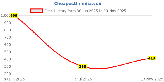 myntra.com m creation Alloy Gold-plated Black Jewellery Set (Pack of 1) m creation Price History Graph from 30 Jun 2025 to 13 Nov 2025