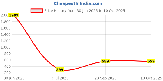 myntra.com m creation Alloy Gold-plated Gold Jewellery Set (Pack of 1) m creation Price History Graph from 30 Jun 2025 to 10 Oct 2025