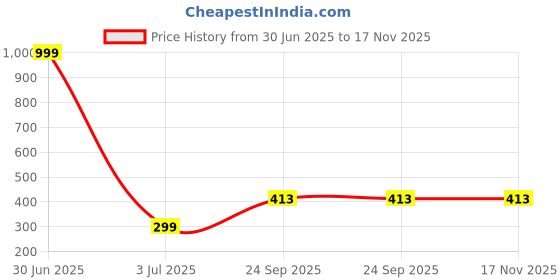 myntra.com m creation Alloy Gold-plated Gold, Platinum Jewellery Set (Pack of 1) m creation Price History Graph from 30 Jun 2025 to 16 Nov 2025