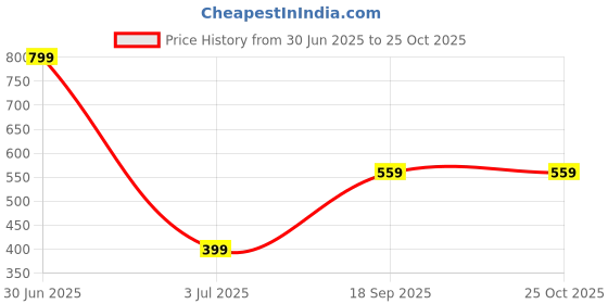 myntra.com m creation Alloy Gold-plated Green Jewellery Set (Pack of 1) m creation Price History Graph from 30 Jun 2025 to 25 Oct 2025