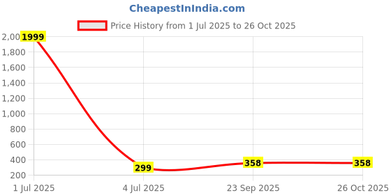 myntra.com m creation Alloy Gold-plated Red Jewellery Set (Pack of 1) m creation Price History Graph from 1 Jul 2025 to 26 Oct 2025