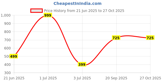 myntra.com m creation Alloy Gold-plated Rose Gold Jewellery Set (Pack of 3) m creation Price History Graph from 21 Jun 2025 to 26 Oct 2025
