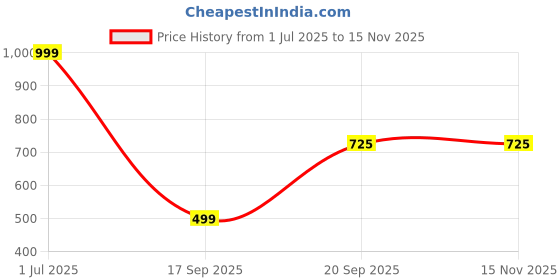 myntra.com M Creation Gold-Plated Alloy Necklace and Earrings m creation Price History Graph from 1 Jul 2025 to 15 Nov 2025