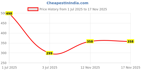 myntra.com M Creation Gold-plated Green Jewellery Set m creation Price History Graph from 1 Jul 2025 to 16 Nov 2025