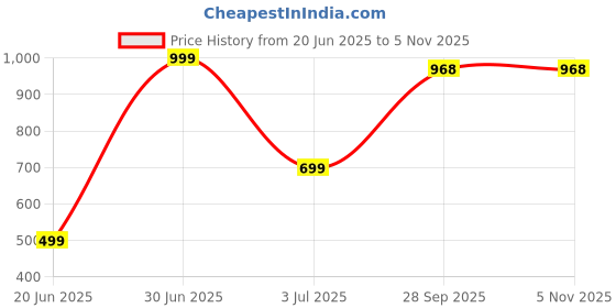 myntra.com m creation NIRMAY CREATION Metal 999 Silver White Jewellery Set (Pack of 1) m creation Price History Graph from 20 Jun 2025 to 4 Nov 2025