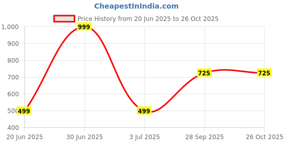 myntra.com m creation s Alloy Silver Silver Jewellery Set (Pack of 3) m creation Price History Graph from 20 Jun 2025 to 26 Oct 2025
