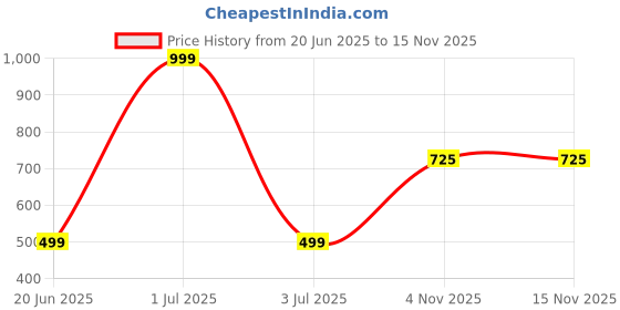 myntra.com M Creation Silver Silver Jewellery set m creation Price History Graph from 20 Jun 2025 to 15 Nov 2025