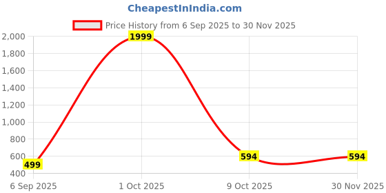 myntra.com M FASHION Geometric Printed V-Neck Kurti m fashion Price History Graph from 6 Sep 2025 to 29 Nov 2025